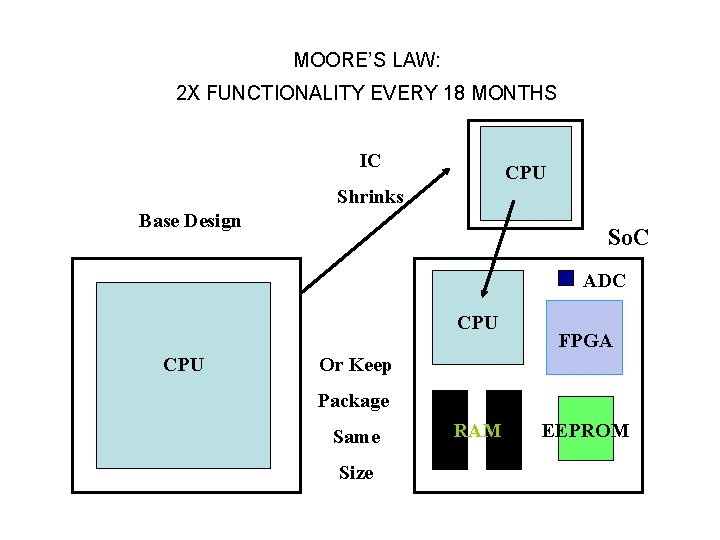 MOORE’S LAW: 2 X FUNCTIONALITY EVERY 18 MONTHS IC CPU Shrinks Base Design So. MOORE’S LAW: 2 X FUNCTIONALITY EVERY 18 MONTHS IC CPU Shrinks Base Design So.
