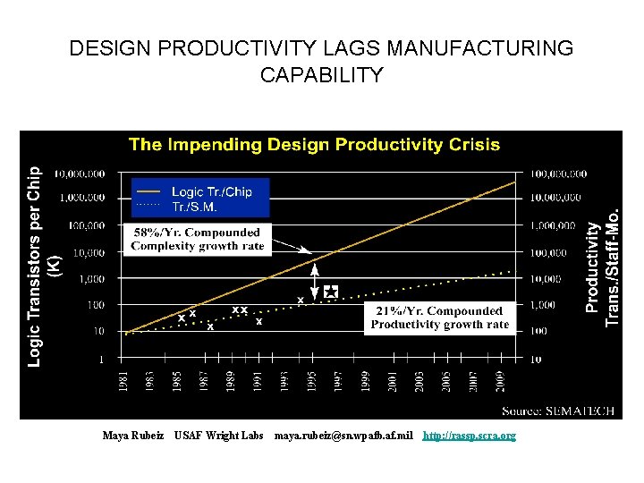 DESIGN PRODUCTIVITY LAGS MANUFACTURING CAPABILITY Maya Rubeiz USAF Wright Labs maya. rubeiz@sn. wpafb. af.