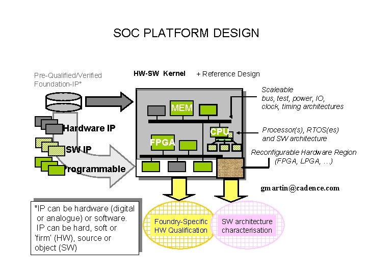 SOC PLATFORM DESIGN Pre-Qualified/Verified Foundation-IP* HW-SW Kernel + Reference Design Scaleable bus, test, power,