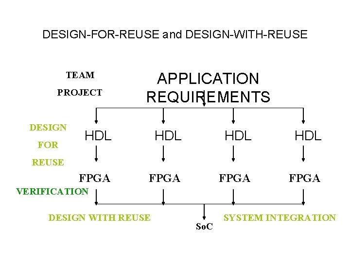 DESIGN-FOR-REUSE and DESIGN-WITH-REUSE TEAM PROJECT DESIGN FOR APPLICATION REQUIREMENTS HDL HDL FPGA REUSE VERIFICATION