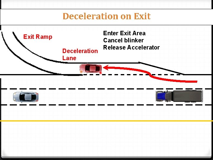 Deceleration on Exit Ramp Deceleration Lane Enter Exit Area Cancel blinker Release Accelerator 