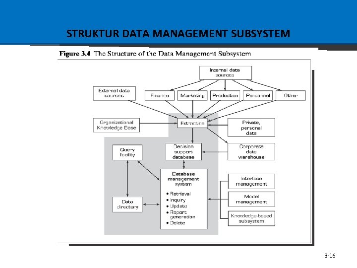 STRUKTUR DATA MANAGEMENT SUBSYSTEM 3 -16 