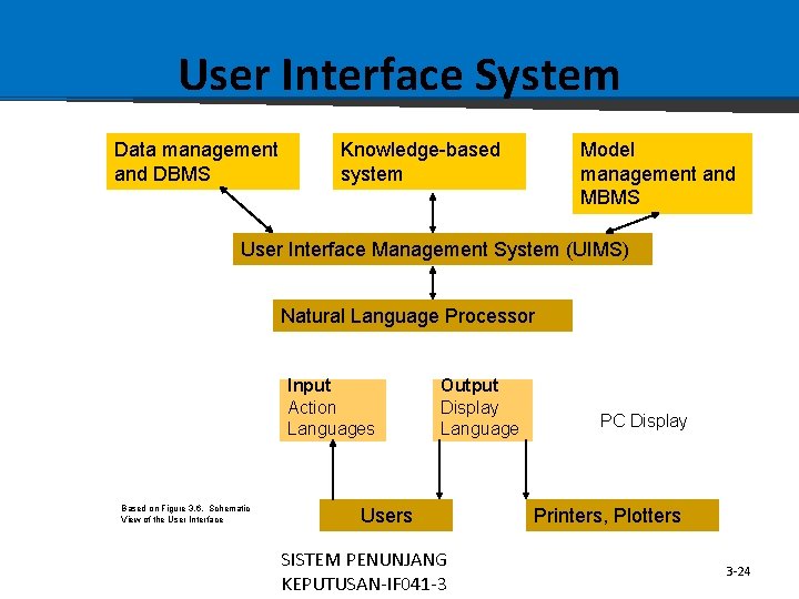 User Interface System Data management and DBMS Knowledge-based system Model management and MBMS User