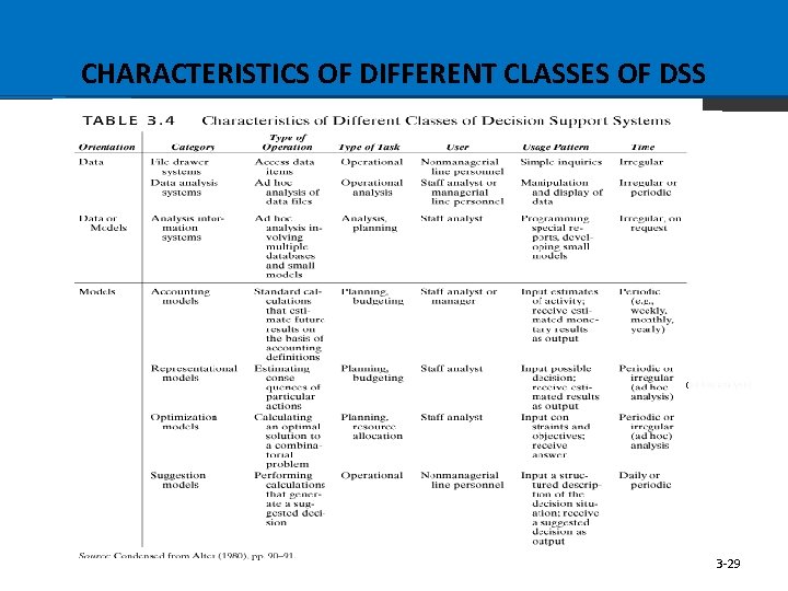 CHARACTERISTICS OF DIFFERENT CLASSES OF DSS (ad hoc analysis) 3 -29 