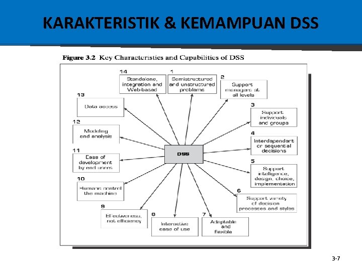 KARAKTERISTIK & KEMAMPUAN DSS 3 -7 