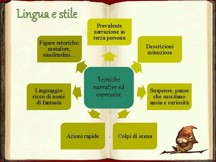 Lingua e stile Figure retoriche: metafore, similitudini… Linguaggio ricco di nomi di fantasia Prevalente