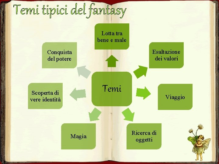 Temi tipici del fantasy Lotta tra bene e male Esaltazione dei valori Conquista del