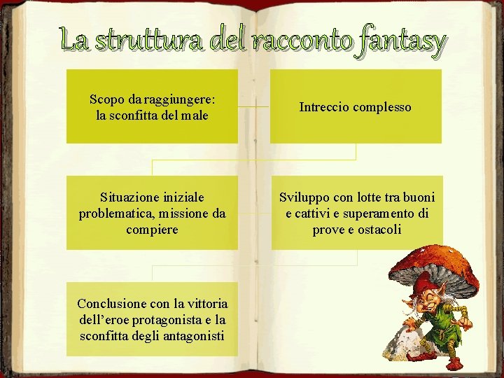 La struttura del racconto fantasy Scopo da raggiungere: la sconfitta del male Intreccio complesso