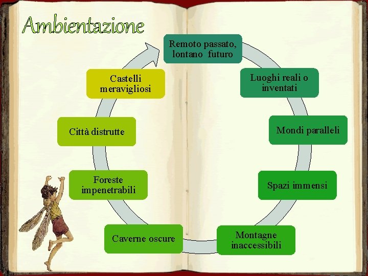 Ambientazione Remoto passato, lontano futuro Castelli meravigliosi Città distrutte Foreste impenetrabili Caverne oscure Luoghi