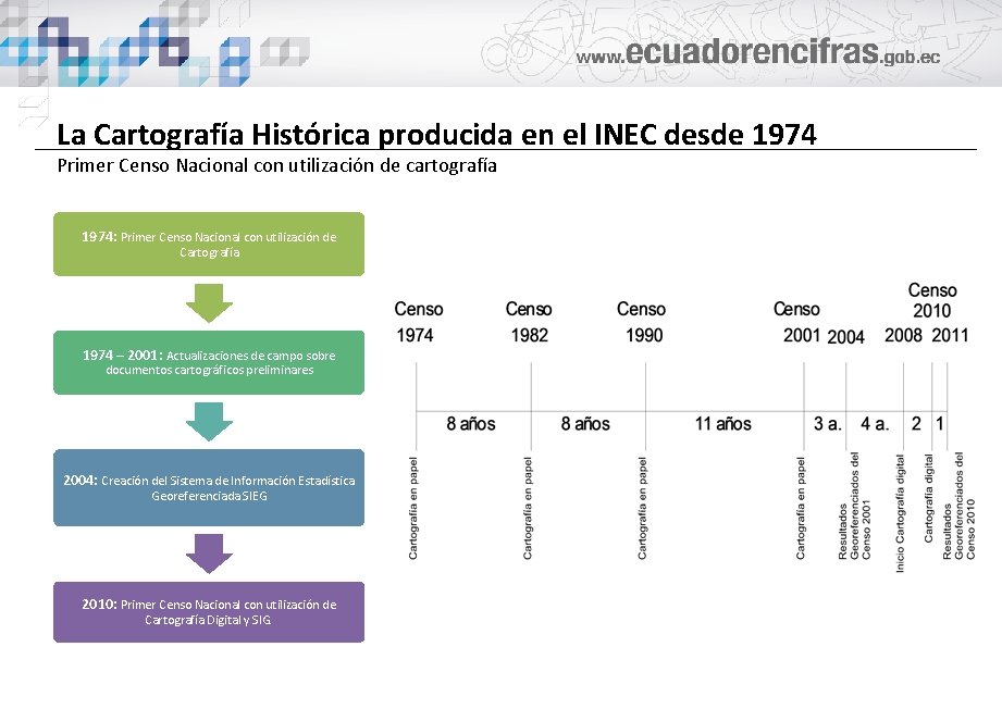 La Cartografía Histórica producida en el INEC desde 1974 Primer Censo Nacional con utilización