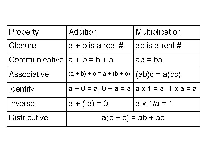 Property Addition Multiplication Closure a + b is a real # ab is a
