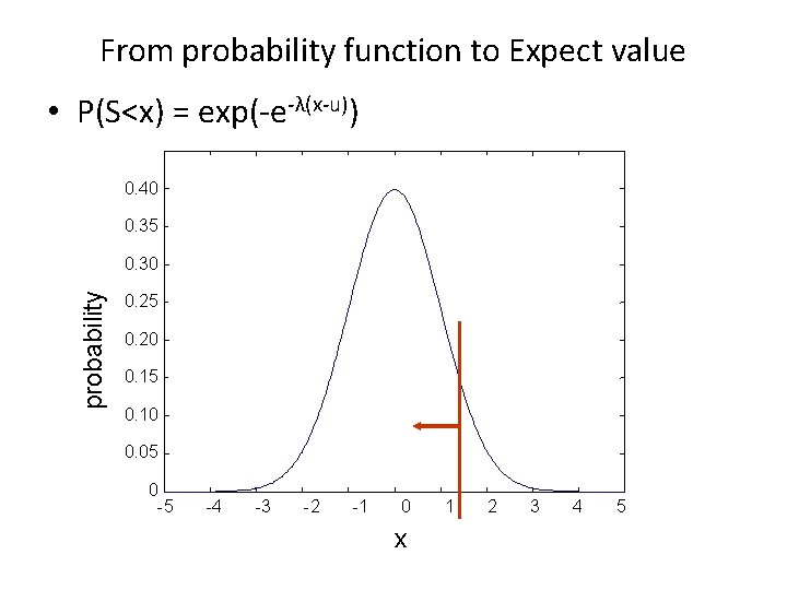 From probability function to Expect value • P(S<x) = exp(-e-λ(x-u)) 0. 40 0. 35