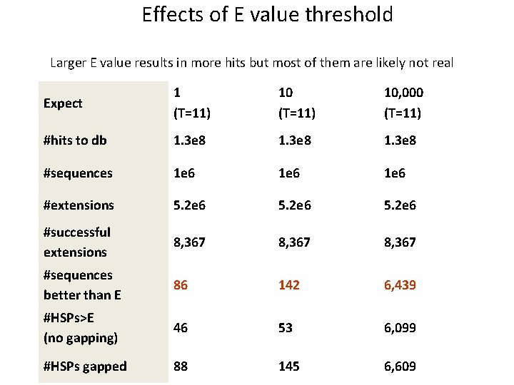 Effects of E value threshold Larger E value results in more hits but most