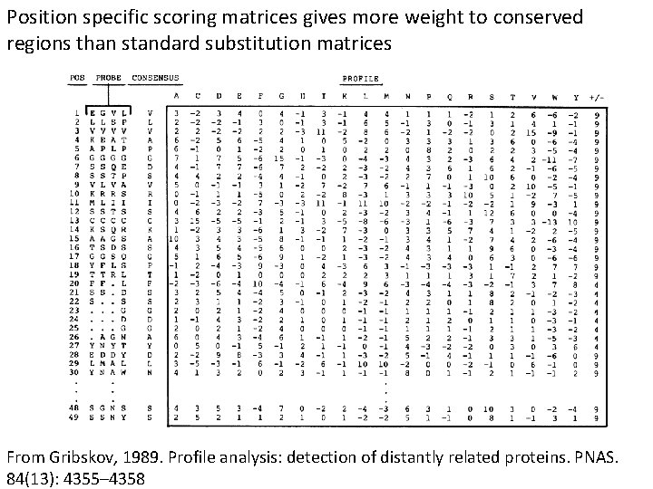 Position specific scoring matrices gives more weight to conserved regions than standard substitution matrices