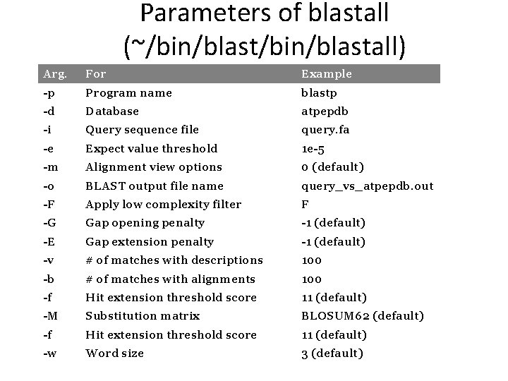 Parameters of blastall (~/bin/blastall) Arg. For Example -p Program name blastp -d Database atpepdb