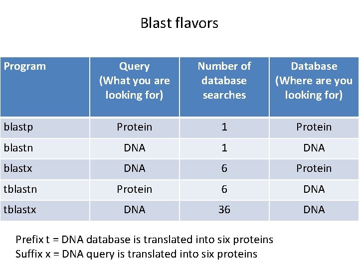 Blast flavors Program Query (What you are looking for) Number of database searches Database