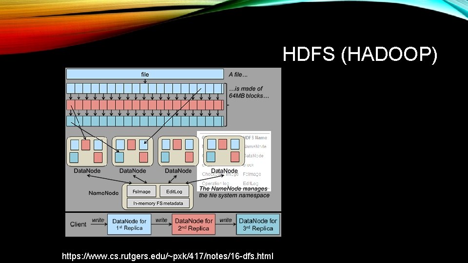 HDFS (HADOOP) https: //www. cs. rutgers. edu/~pxk/417/notes/16 -dfs. html 