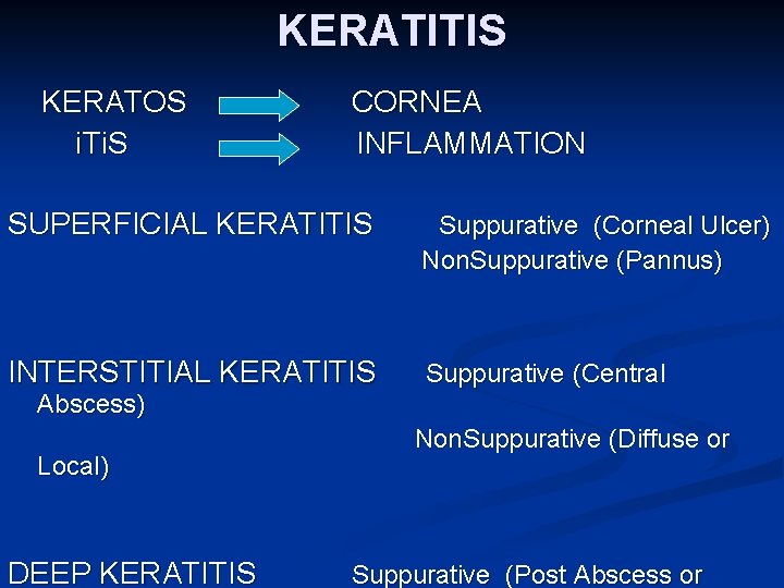 KERATITIS KERATOS i. Ti. S CORNEA INFLAMMATION SUPERFICIAL KERATITIS Suppurative (Corneal Ulcer) Non. Suppurative