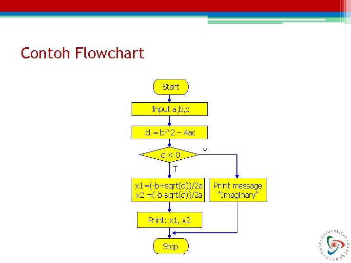 Contoh Flowchart Start Input a, b, c d = b^2 – 4 ac d<0