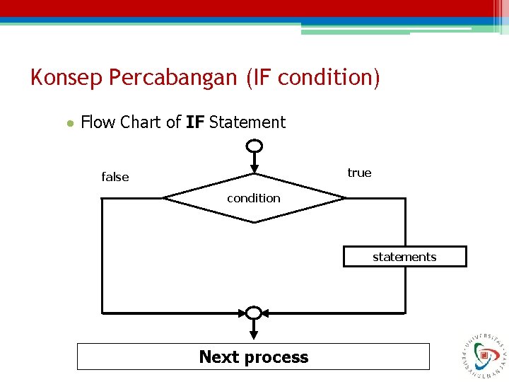 Konsep Percabangan (IF condition) Flow Chart of IF Statement true false condition statements Next