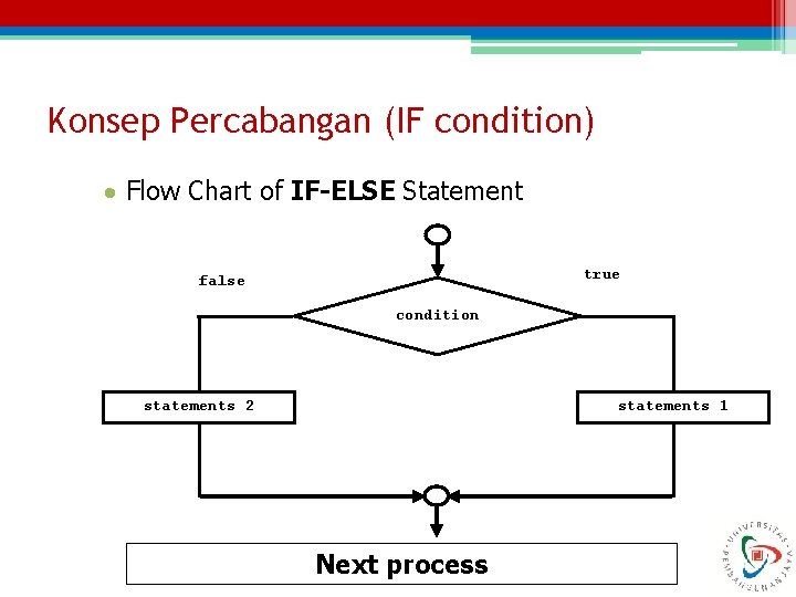 Konsep Percabangan (IF condition) Flow Chart of IF-ELSE Statement true false condition statements 2