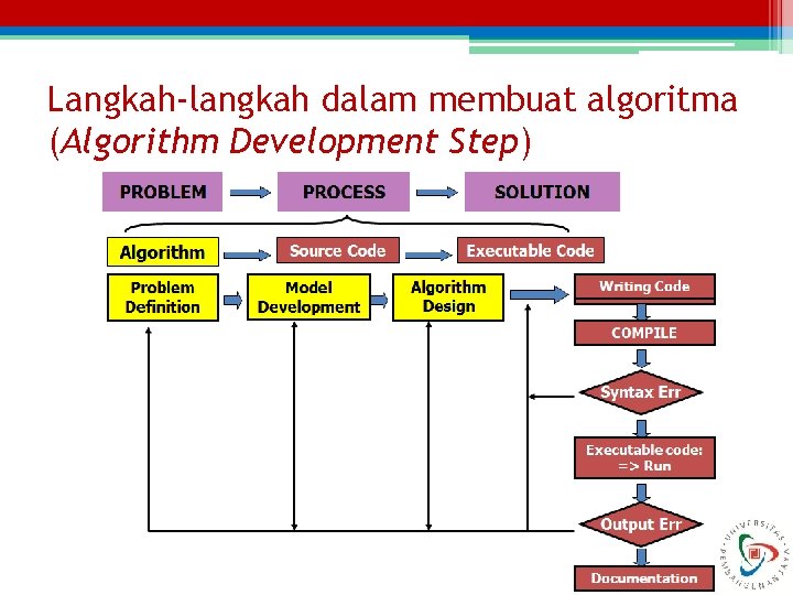 Langkah-langkah dalam membuat algoritma (Algorithm Development Step) 