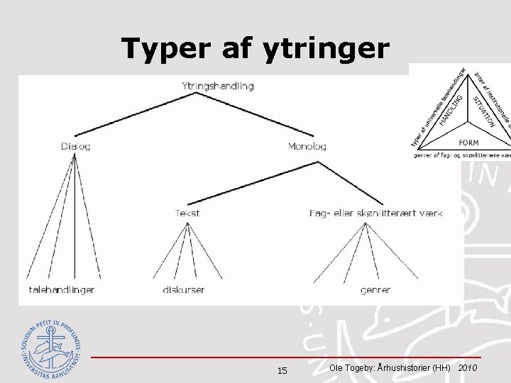 Typer af ytringer 15 Ole Togeby: Århushistorier (HH) 2010 