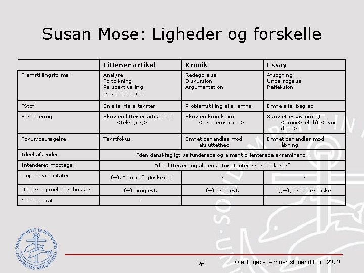 Susan Mose: Ligheder og forskelle Litterær artikel Kronik Essay Fremstillingsformer Analyse Fortolkning Perspektivering Dokumentation