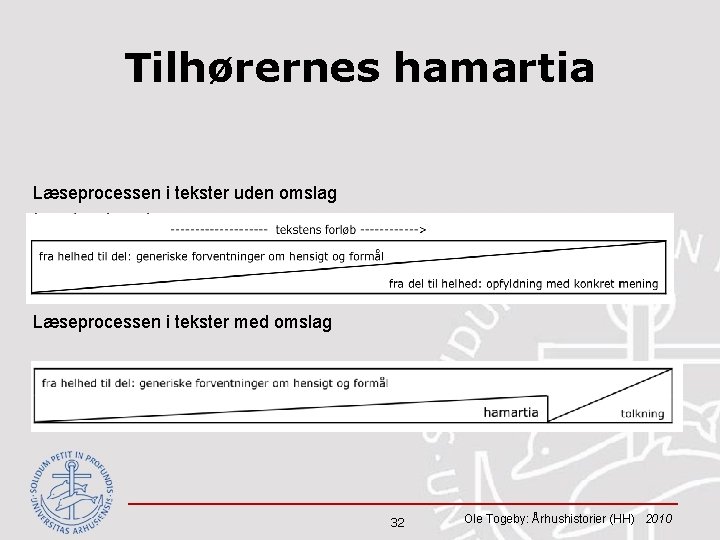Tilhørernes hamartia Læseprocessen i tekster uden omslag Læseprocessen i tekster med omslag 32 Ole