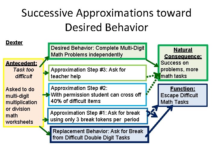 Successive Approximations toward Desired Behavior Dexter Antecedent: Task too difficult Asked to do multi-digit