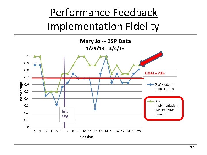 Performance Feedback Implementation Fidelity 73 