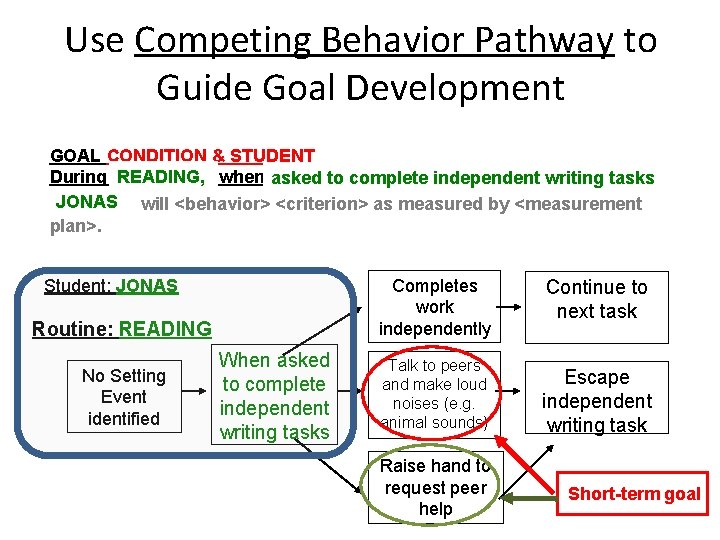 Use Competing Behavior Pathway to Guide Goal Development GOAL CONDITION & STUDENT READING, when