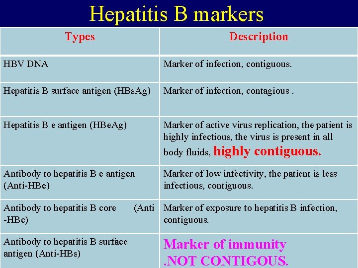 Hepatitis B markers Types Description HBV DNA Marker of infection, contiguous. Hepatitis B surface