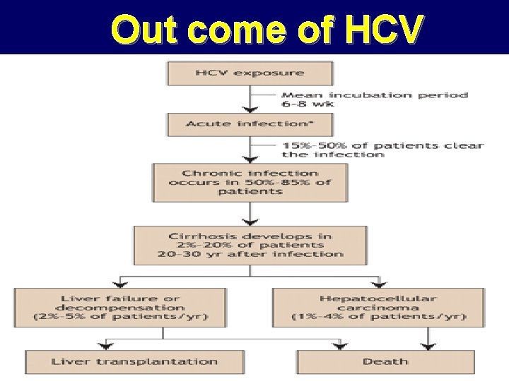 Out come of HCV 