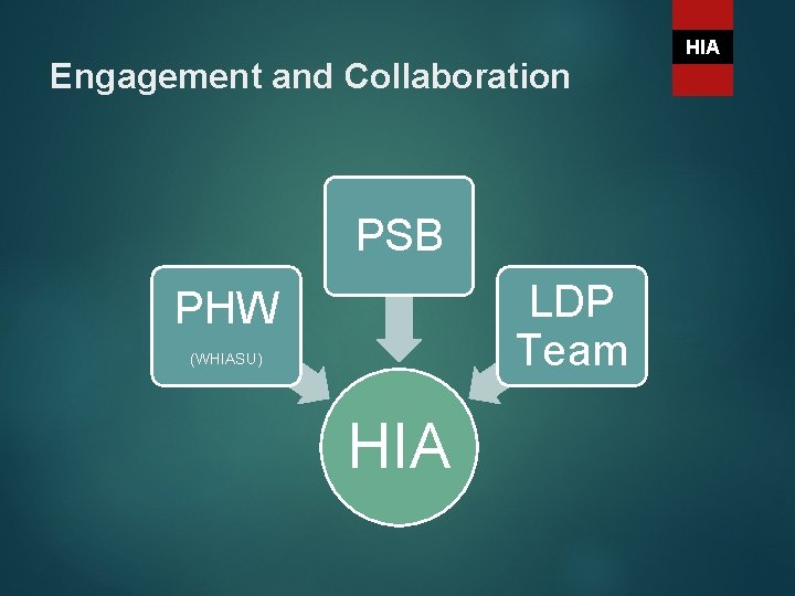 Engagement and Collaboration PSB LDP Team PHW (WHIASU) HIA 