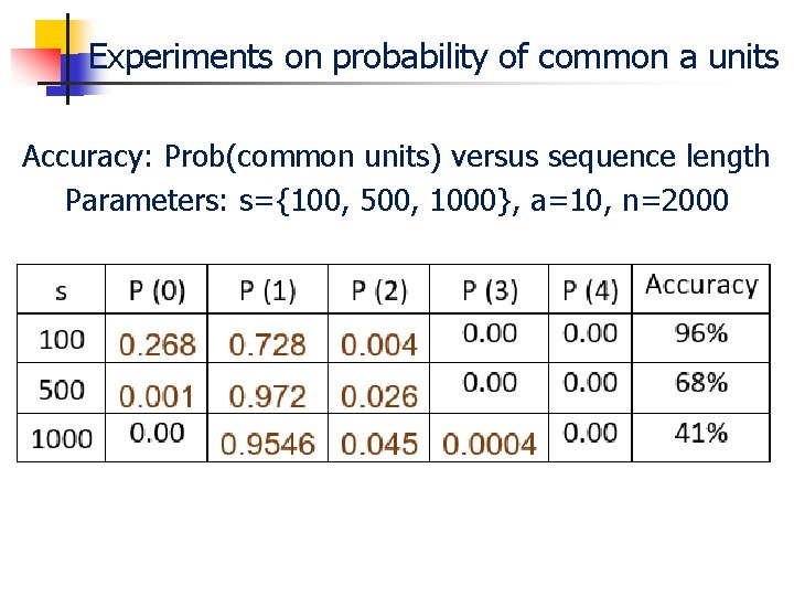 Experiments on probability of common a units Accuracy: Prob(common units) versus sequence length Parameters: