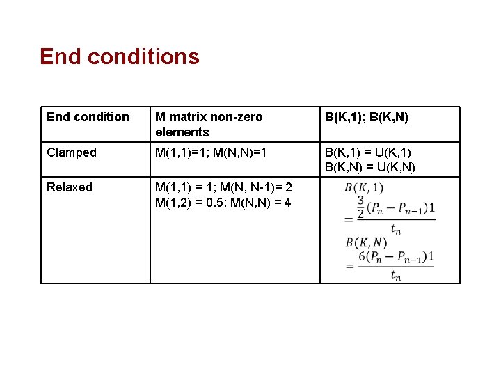 End conditions End condition M matrix non-zero elements B(K, 1); B(K, N) Clamped M(1,