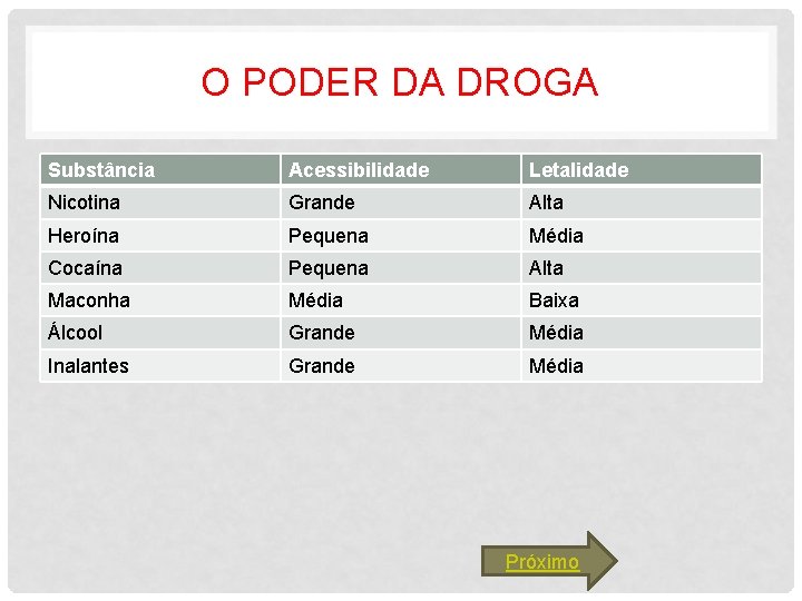 O PODER DA DROGA Substância Acessibilidade Letalidade Nicotina Grande Alta Heroína Pequena Média Cocaína