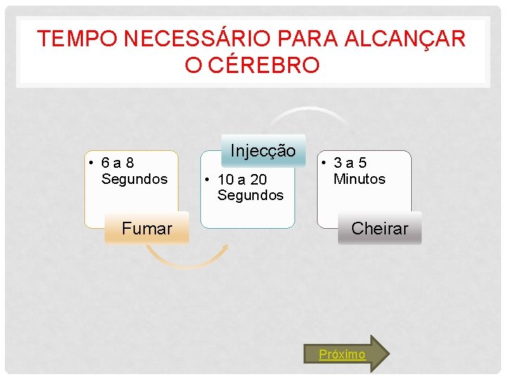 TEMPO NECESSÁRIO PARA ALCANÇAR O CÉREBRO • 6 a 8 Segundos Fumar Injecção •