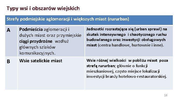 Typy wsi i obszarów wiejskich Strefy podmiejskie aglomeracji i większych miast (rururban) A Podmieścia