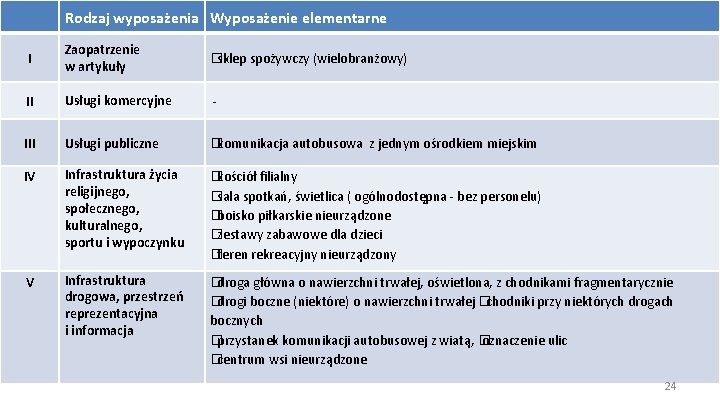 Rodzaj wyposażenia Wyposażenie elementarne I Zaopatrzenie w artykuły �sklep spożywczy (wielobranżowy) II Usługi komercyjne