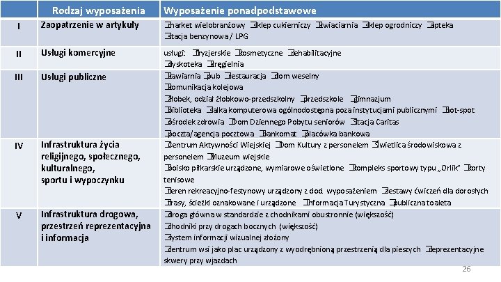 Rodzaj wyposażenia Wyposażenie ponadpodstawowe I Zaopatrzenie w artykuły �market wielobranżowy �sklep cukierniczy �kwiaciarnia �sklep