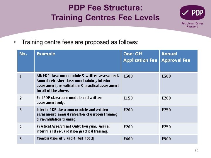 No. Example One- Off Annual Application Fee Approval Fee 1 All: PDP classroom module