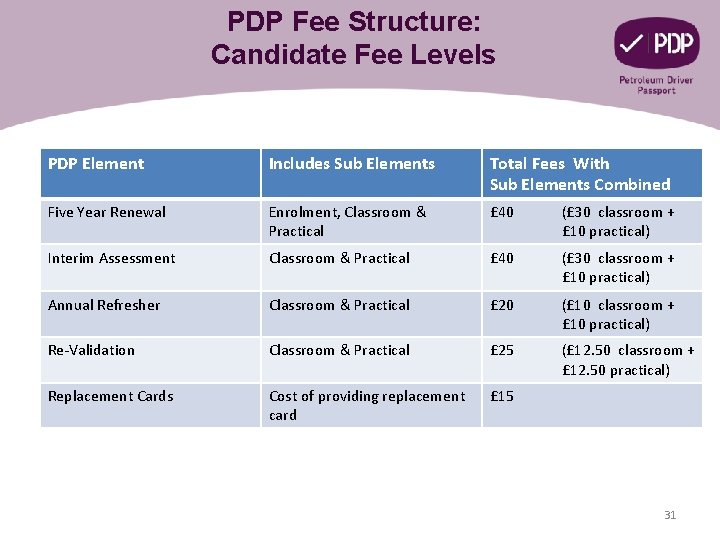 PDP Fee Structure: Candidate Fee Levels PDP Element Includes Sub Elements Total Fees With