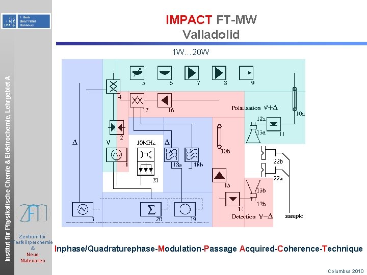 IMPACT FT-MW Valladolid Institut für Physikalische Chemie & Elektrochemie, Lehrgebiet A 1 W… 20