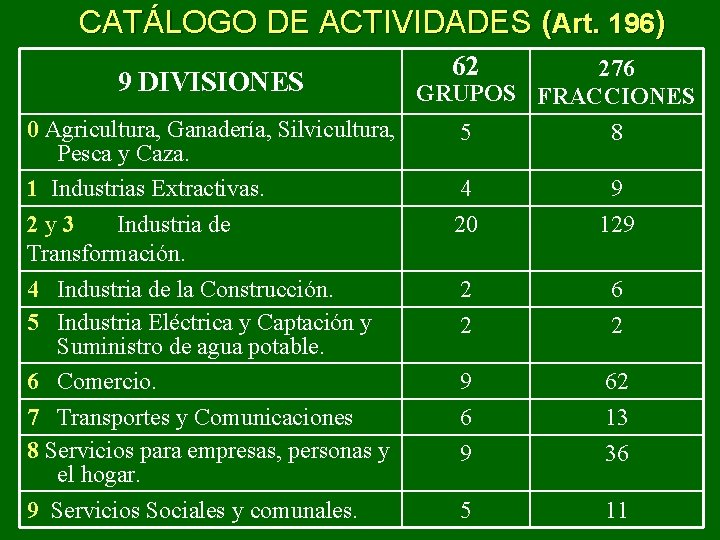 CATÁLOGO DE ACTIVIDADES (Art. 196) 9 DIVISIONES 62 276 GRUPOS FRACCIONES 0 Agricultura, Ganadería,