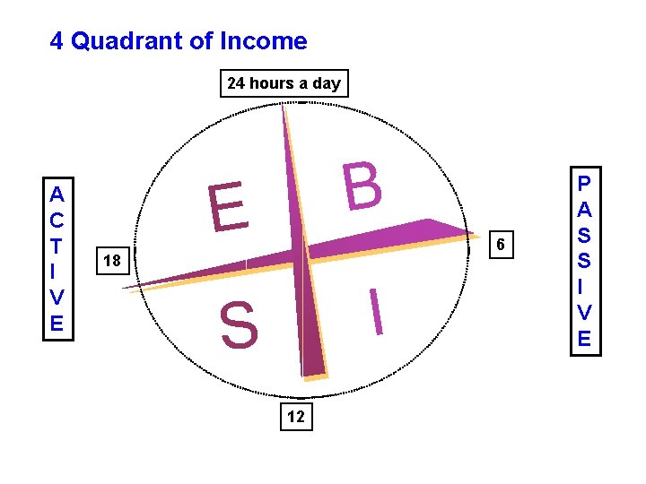 4 Quadrant of Income 24 hours a day A C T I V E