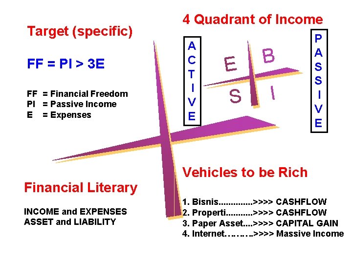 Target (specific) FF = PI > 3 E FF = Financial Freedom PI =