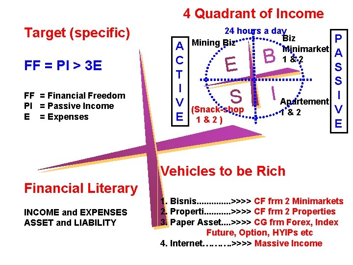 4 Quadrant of Income Target (specific) FF = PI > 3 E FF =