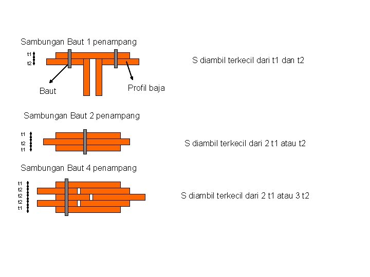 Sambungan Baut 1 penampang t 1 S diambil terkecil dari t 1 dan t